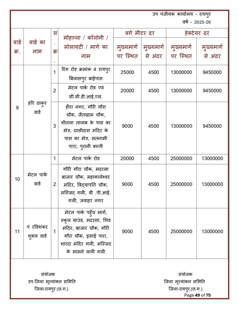 Final-Print-SDM-Sign_page-0049-791x1024 Land Rate CG : छत्तीसगढ़ मा जमीन के नवा दर जारी: शहर ले ज्यादा गांव के जमीन होइस सस्ता, जानव कतका होइस बदलाव