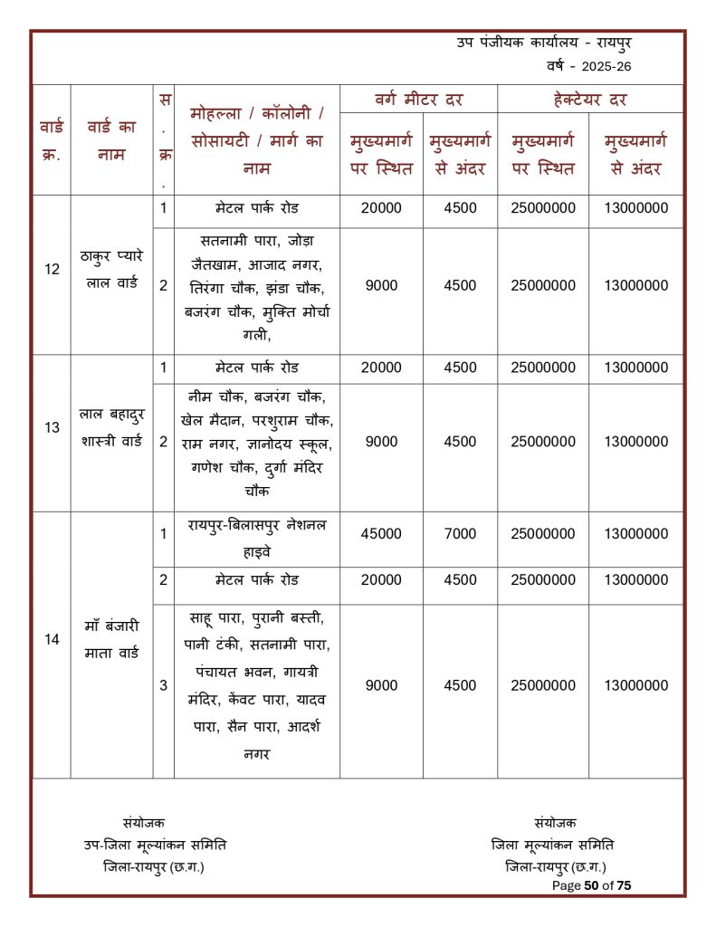 Final-Print-SDM-Sign_page-0050-791x1024 Land Rate CG : छत्तीसगढ़ मा जमीन के नवा दर जारी: शहर ले ज्यादा गांव के जमीन होइस सस्ता, जानव कतका होइस बदलाव