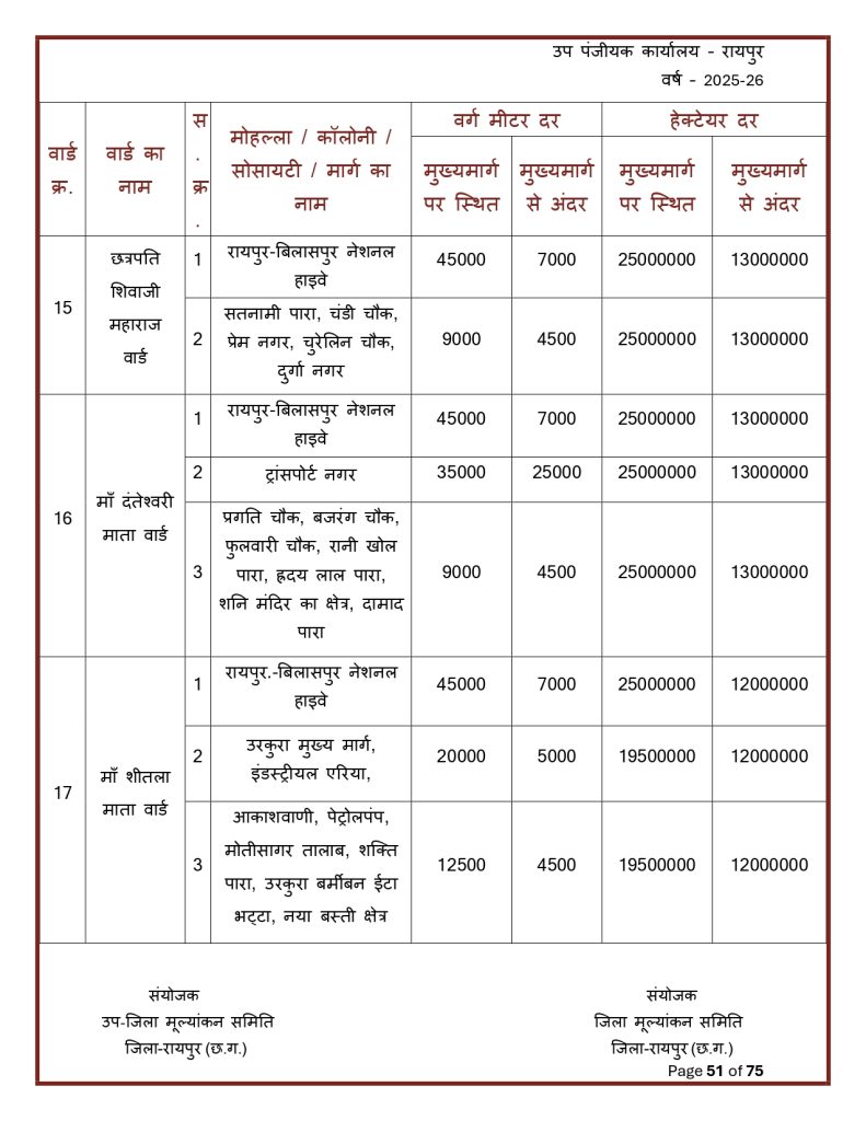 Final-Print-SDM-Sign_page-0051-791x1024 Land Rate CG : छत्तीसगढ़ मा जमीन के नवा दर जारी: शहर ले ज्यादा गांव के जमीन होइस सस्ता, जानव कतका होइस बदलाव