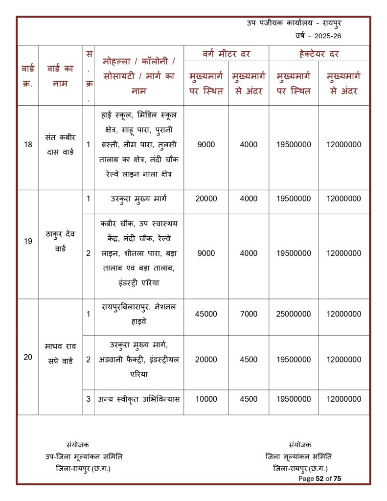 Final-Print-SDM-Sign_page-0052-791x1024 Land Rate CG : छत्तीसगढ़ मा जमीन के नवा दर जारी: शहर ले ज्यादा गांव के जमीन होइस सस्ता, जानव कतका होइस बदलाव