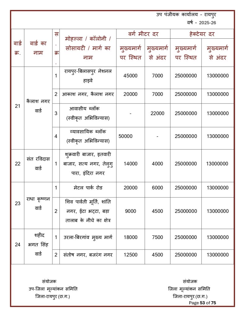 Final-Print-SDM-Sign_page-0053-791x1024 Land Rate CG : छत्तीसगढ़ मा जमीन के नवा दर जारी: शहर ले ज्यादा गांव के जमीन होइस सस्ता, जानव कतका होइस बदलाव