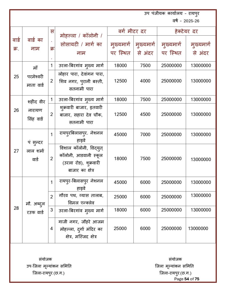Final-Print-SDM-Sign_page-0054-791x1024 Land Rate CG : छत्तीसगढ़ मा जमीन के नवा दर जारी: शहर ले ज्यादा गांव के जमीन होइस सस्ता, जानव कतका होइस बदलाव