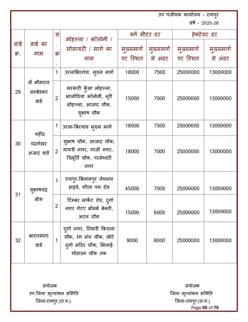 Final-Print-SDM-Sign_page-0055-791x1024 Land Rate CG : छत्तीसगढ़ मा जमीन के नवा दर जारी: शहर ले ज्यादा गांव के जमीन होइस सस्ता, जानव कतका होइस बदलाव