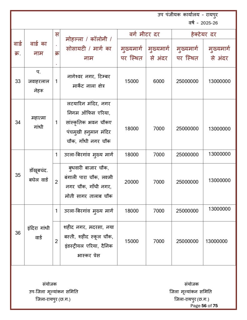 Final-Print-SDM-Sign_page-0056-791x1024 Land Rate CG : छत्तीसगढ़ मा जमीन के नवा दर जारी: शहर ले ज्यादा गांव के जमीन होइस सस्ता, जानव कतका होइस बदलाव