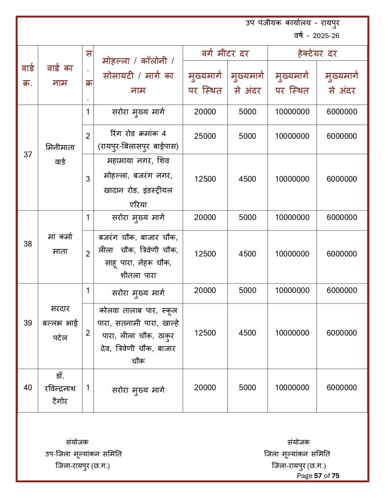 Final-Print-SDM-Sign_page-0057-791x1024 Land Rate CG : छत्तीसगढ़ मा जमीन के नवा दर जारी: शहर ले ज्यादा गांव के जमीन होइस सस्ता, जानव कतका होइस बदलाव