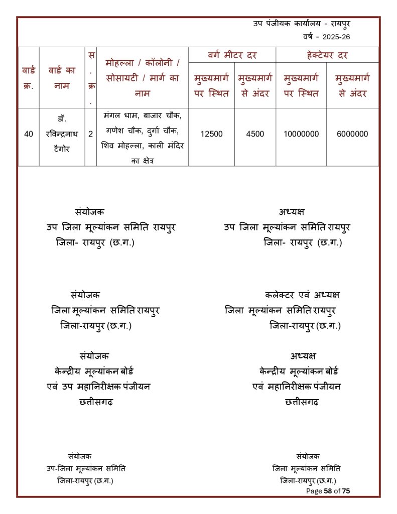 Final-Print-SDM-Sign_page-0058-791x1024 Land Rate CG : छत्तीसगढ़ मा जमीन के नवा दर जारी: शहर ले ज्यादा गांव के जमीन होइस सस्ता, जानव कतका होइस बदलाव