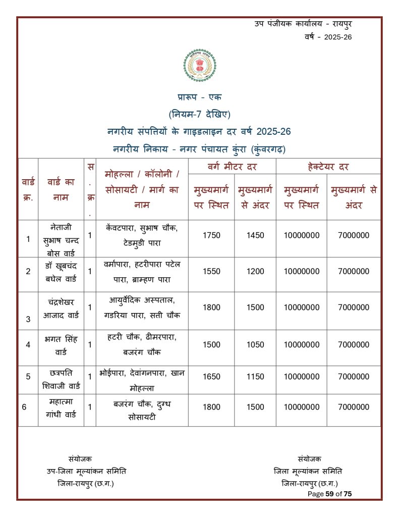 Final-Print-SDM-Sign_page-0059-791x1024 Land Rate CG : छत्तीसगढ़ मा जमीन के नवा दर जारी: शहर ले ज्यादा गांव के जमीन होइस सस्ता, जानव कतका होइस बदलाव