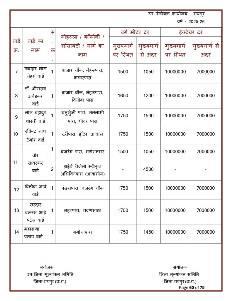 Final-Print-SDM-Sign_page-0060-791x1024 Land Rate CG : छत्तीसगढ़ मा जमीन के नवा दर जारी: शहर ले ज्यादा गांव के जमीन होइस सस्ता, जानव कतका होइस बदलाव