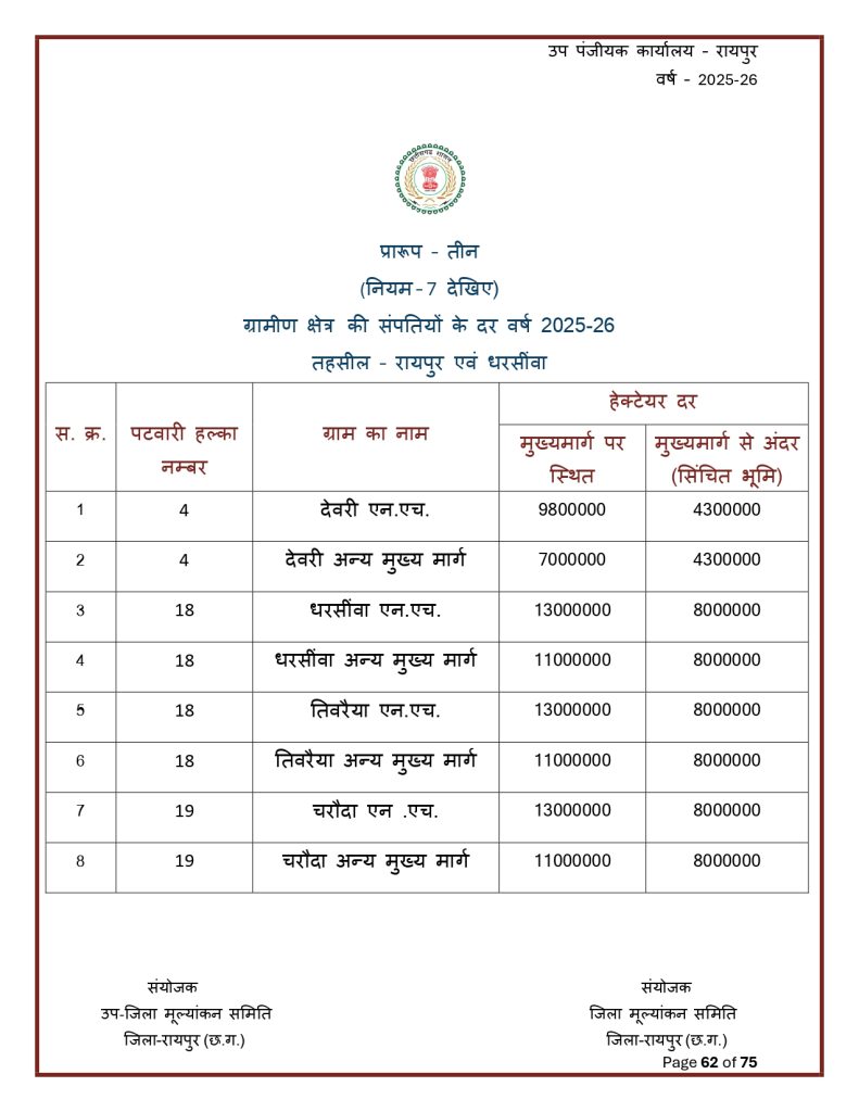 Final-Print-SDM-Sign_page-0062-791x1024 Land Rate CG : छत्तीसगढ़ मा जमीन के नवा दर जारी: शहर ले ज्यादा गांव के जमीन होइस सस्ता, जानव कतका होइस बदलाव