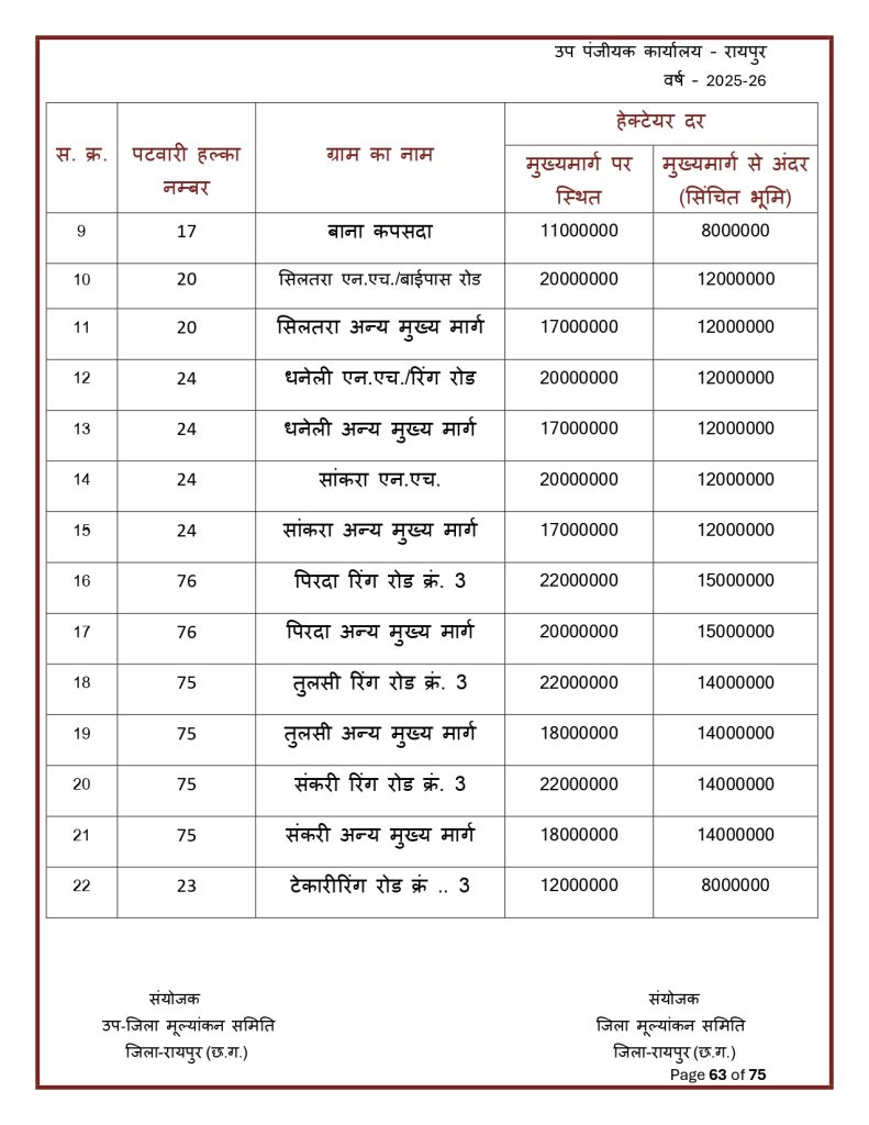 Final-Print-SDM-Sign_page-0063-791x1024 Land Rate CG : छत्तीसगढ़ मा जमीन के नवा दर जारी: शहर ले ज्यादा गांव के जमीन होइस सस्ता, जानव कतका होइस बदलाव