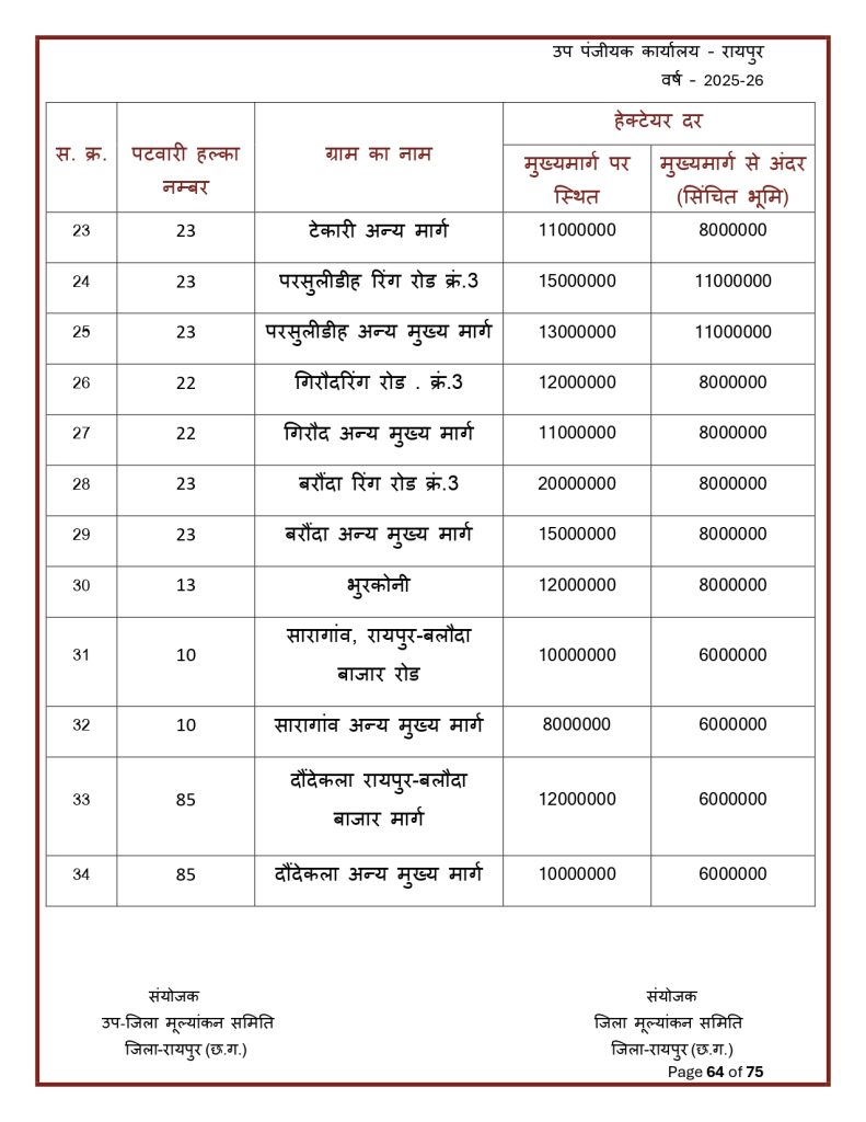 Final-Print-SDM-Sign_page-0064-791x1024 Land Rate CG : छत्तीसगढ़ मा जमीन के नवा दर जारी: शहर ले ज्यादा गांव के जमीन होइस सस्ता, जानव कतका होइस बदलाव