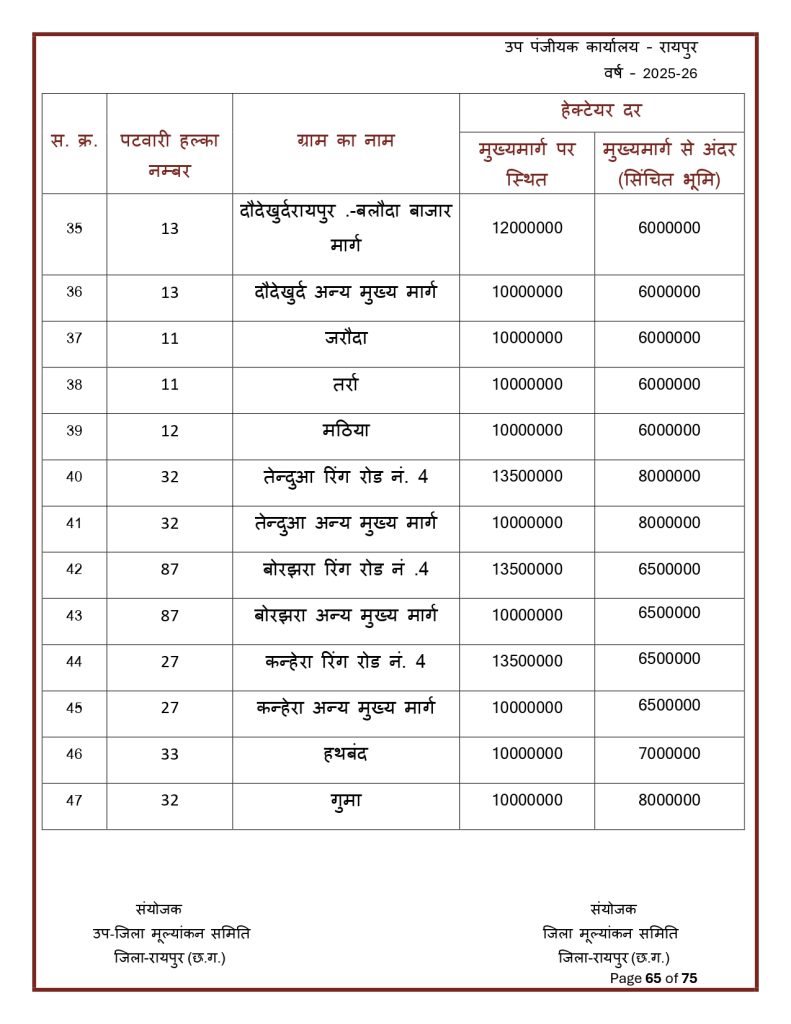 Final-Print-SDM-Sign_page-0065-791x1024 Land Rate CG : छत्तीसगढ़ मा जमीन के नवा दर जारी: शहर ले ज्यादा गांव के जमीन होइस सस्ता, जानव कतका होइस बदलाव