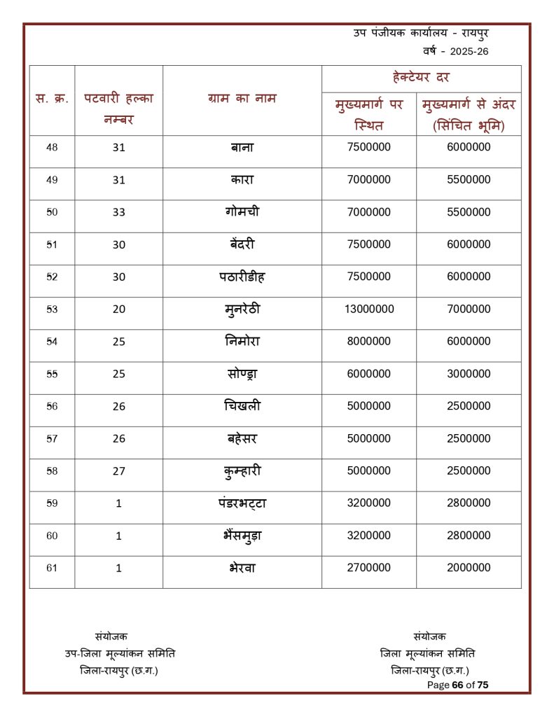 Final-Print-SDM-Sign_page-0066-791x1024 Land Rate CG : छत्तीसगढ़ मा जमीन के नवा दर जारी: शहर ले ज्यादा गांव के जमीन होइस सस्ता, जानव कतका होइस बदलाव