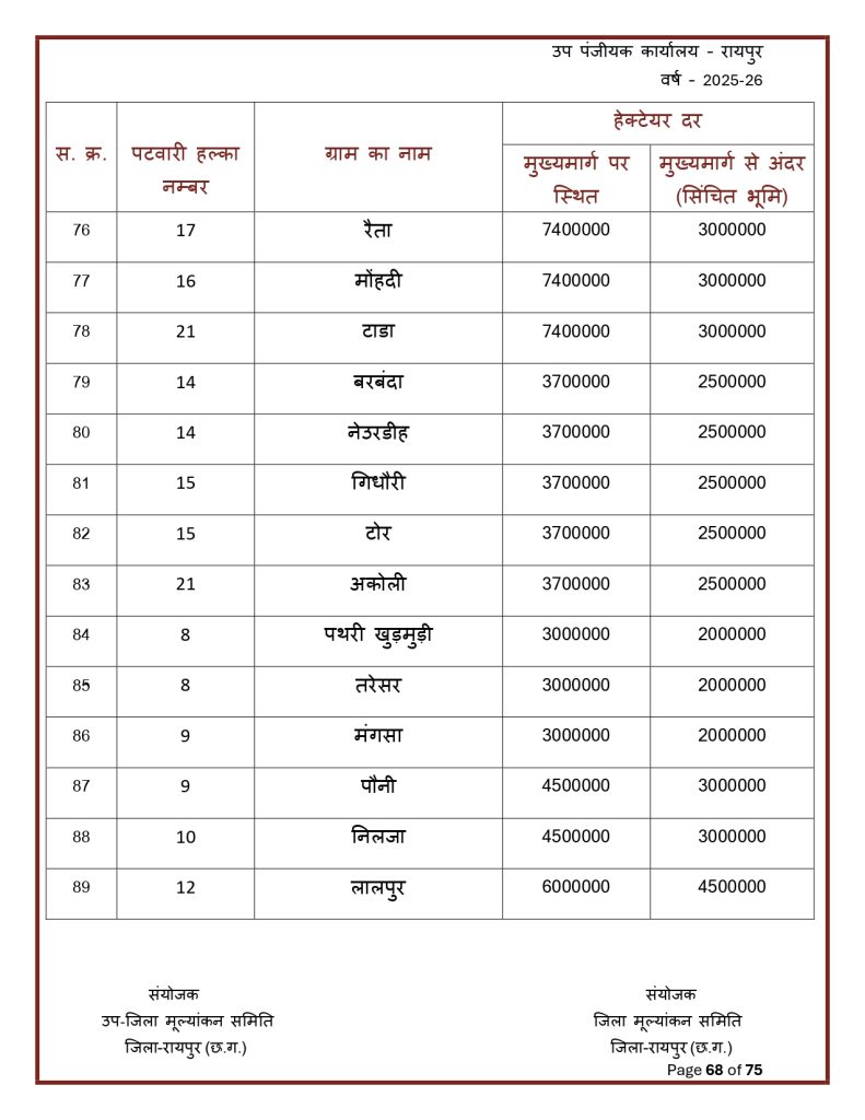 Final-Print-SDM-Sign_page-0068-791x1024 Land Rate CG : छत्तीसगढ़ मा जमीन के नवा दर जारी: शहर ले ज्यादा गांव के जमीन होइस सस्ता, जानव कतका होइस बदलाव