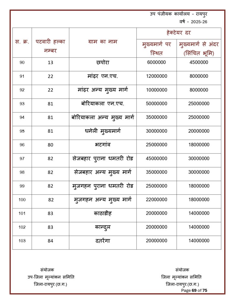 Final-Print-SDM-Sign_page-0069-791x1024 Land Rate CG : छत्तीसगढ़ मा जमीन के नवा दर जारी: शहर ले ज्यादा गांव के जमीन होइस सस्ता, जानव कतका होइस बदलाव