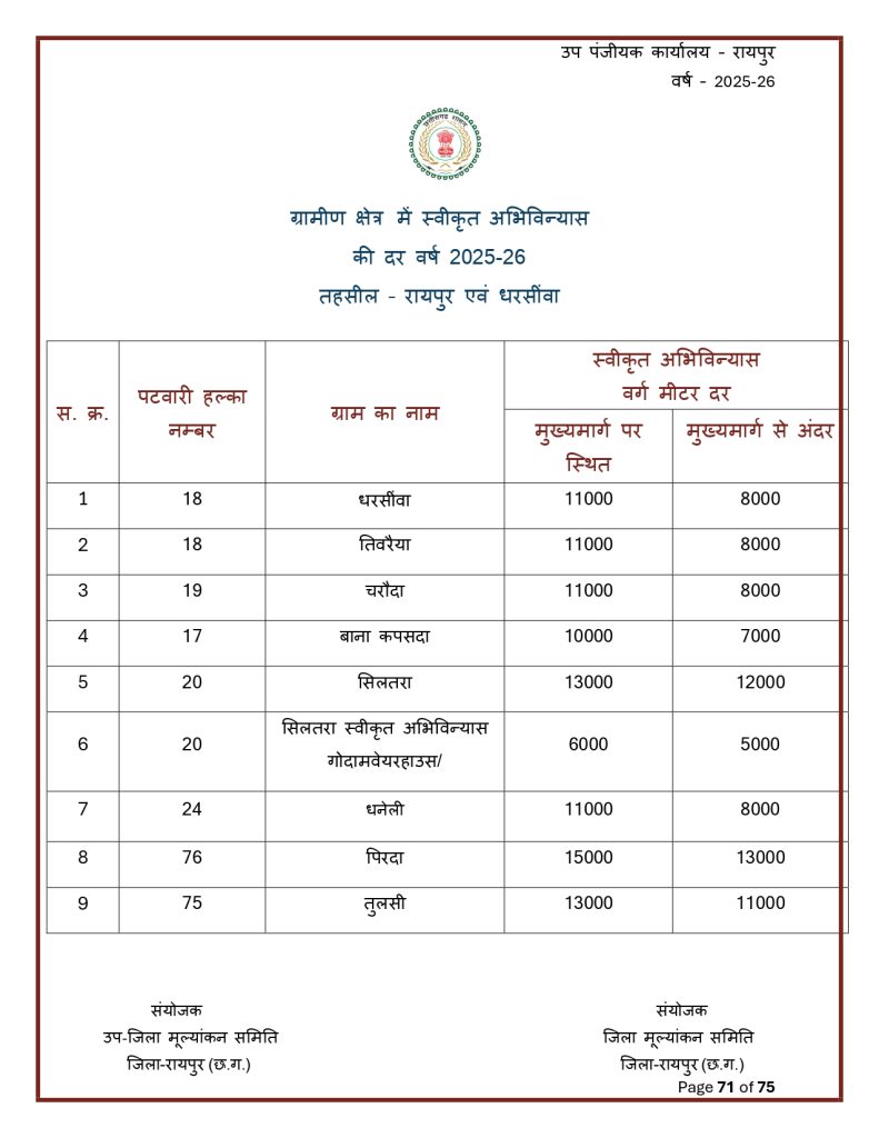 Final-Print-SDM-Sign_page-0071-791x1024 Land Rate CG : छत्तीसगढ़ मा जमीन के नवा दर जारी: शहर ले ज्यादा गांव के जमीन होइस सस्ता, जानव कतका होइस बदलाव