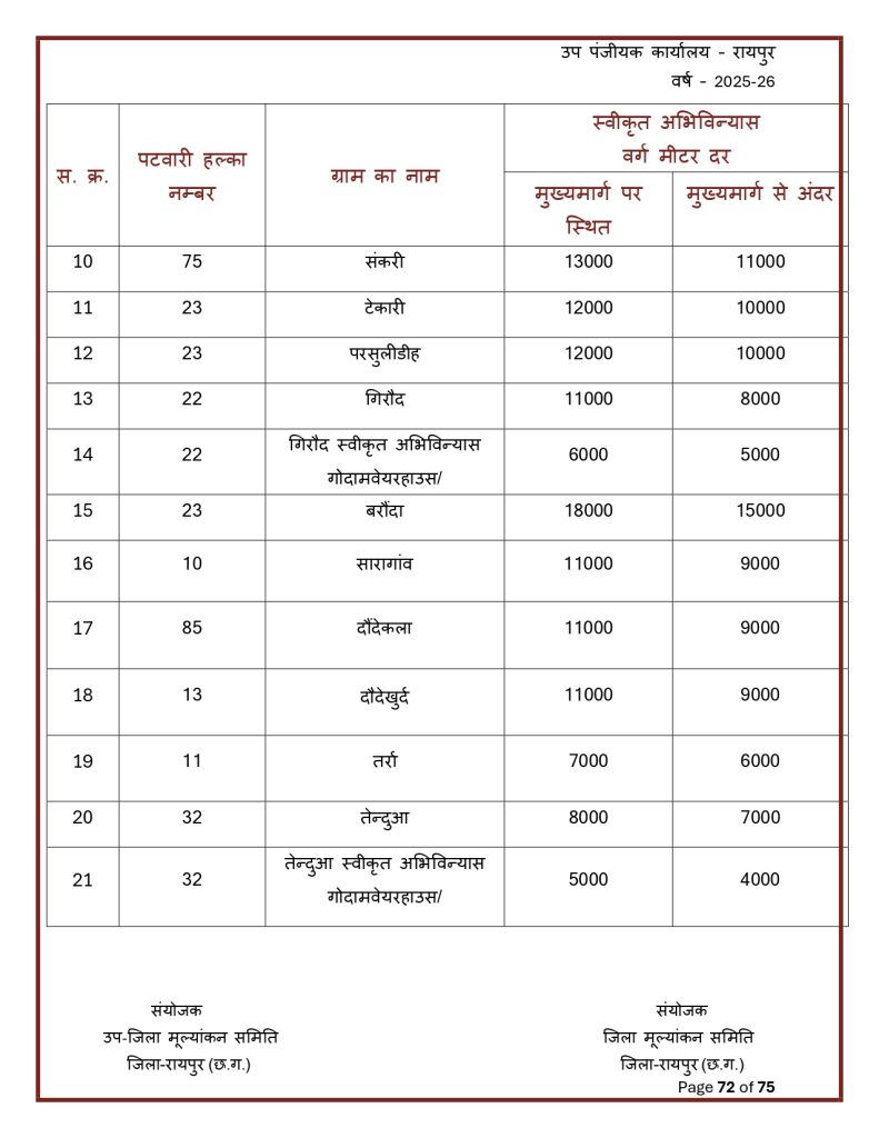 Final-Print-SDM-Sign_page-0072-791x1024 Land Rate CG : छत्तीसगढ़ मा जमीन के नवा दर जारी: शहर ले ज्यादा गांव के जमीन होइस सस्ता, जानव कतका होइस बदलाव