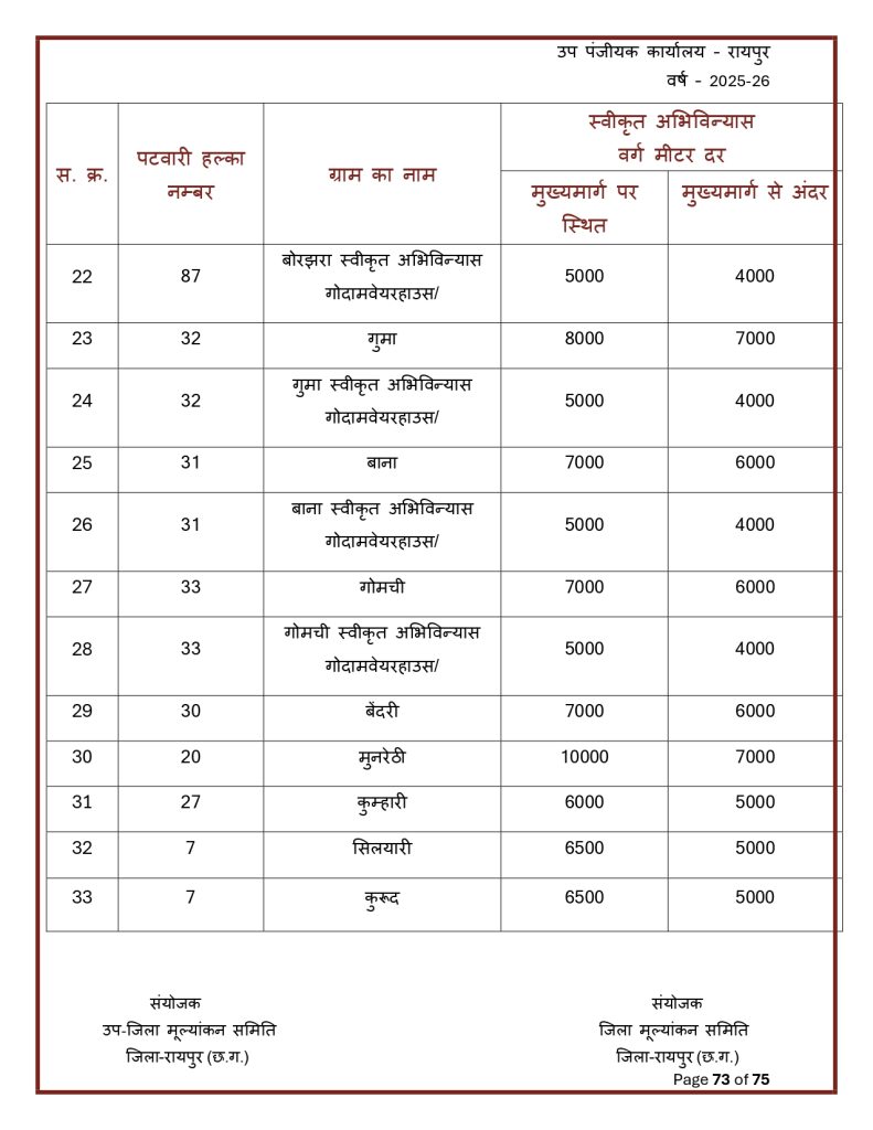 Final-Print-SDM-Sign_page-0073-791x1024 Land Rate CG : छत्तीसगढ़ मा जमीन के नवा दर जारी: शहर ले ज्यादा गांव के जमीन होइस सस्ता, जानव कतका होइस बदलाव