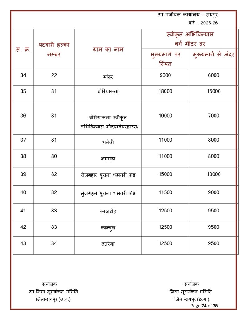 Final-Print-SDM-Sign_page-0074-791x1024 Land Rate CG : छत्तीसगढ़ मा जमीन के नवा दर जारी: शहर ले ज्यादा गांव के जमीन होइस सस्ता, जानव कतका होइस बदलाव