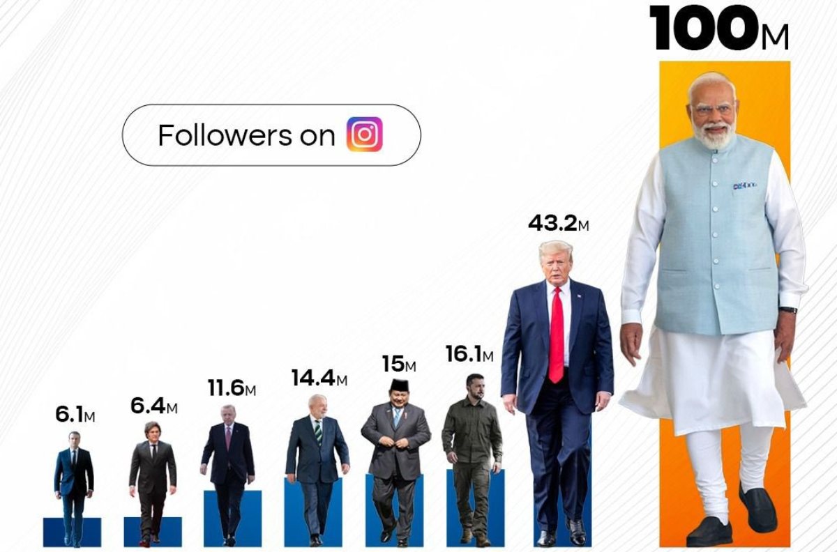 पीएम मोदी ने रचा इतिहास, Instagram पर 100 मिलियन फॉलोअर्स पार करने वाले दुनिया के पहले लीडर बने, ट्रंप दूसरे नंबर पर