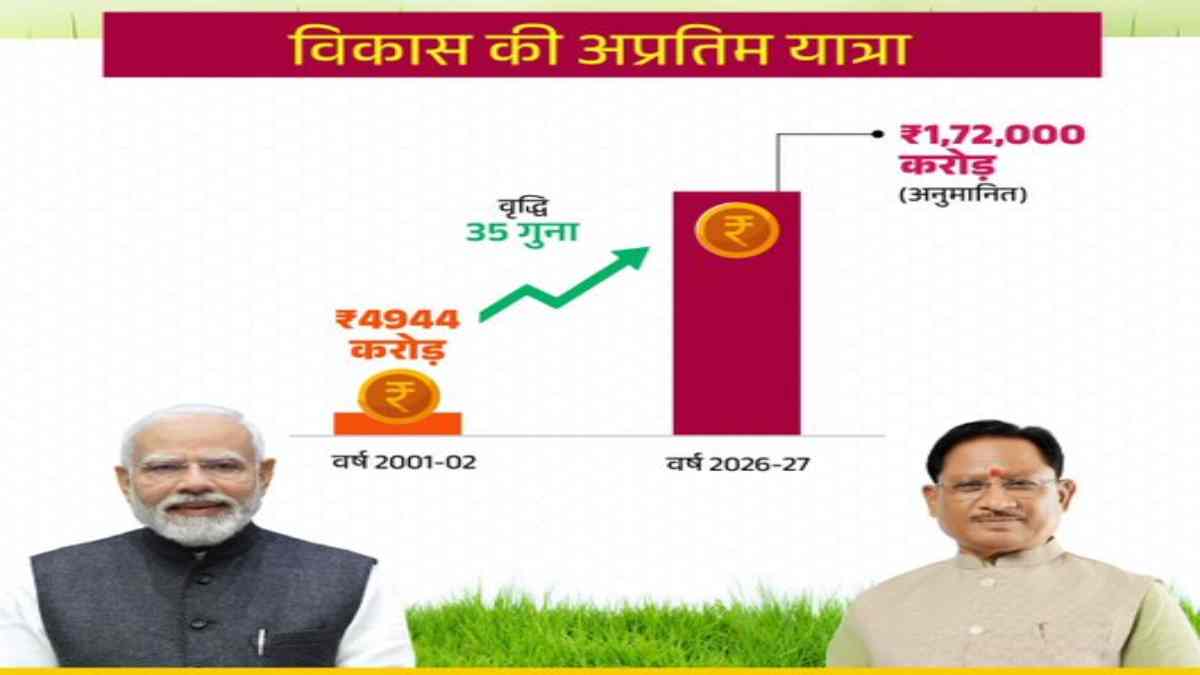 छत्तीसगढ़ के बजट में 35 गुना बढ़ोतरी : 5 हजार करोड़ से 1 लाख 72 हजार करोड़ तक पहुंचा बजट, सीएम बोले – संतुलित विजन से विकास की अप्रतिम यात्रा, जानिए इस बार क्या है खास…