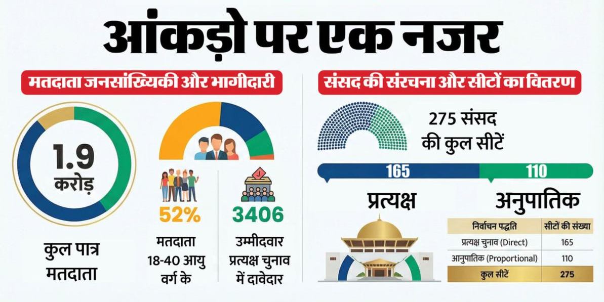 Nepal Election 2026 Live: नेपाल में नई सरकार बनाने के लिए वोटिंग शुरू, 165 सीटों पर सीधा मुकाबला, किसके हाथ आएगी सत्ता?