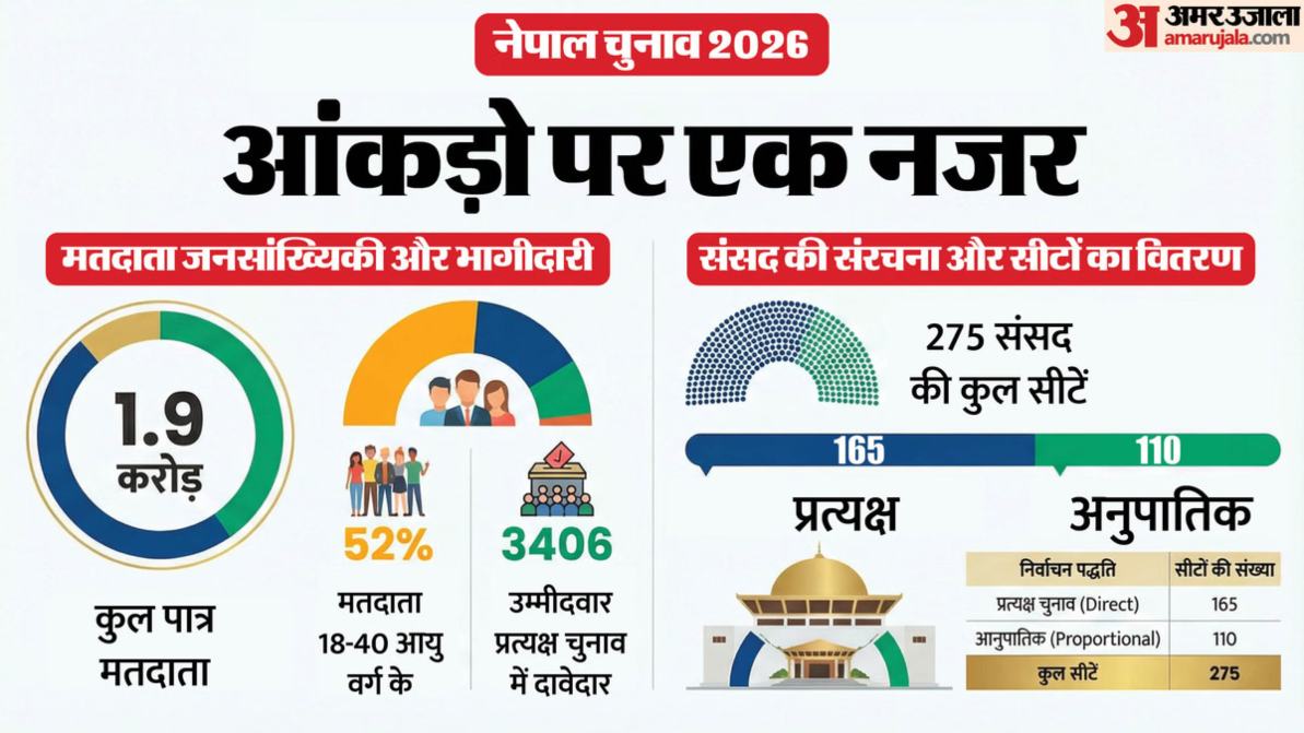Nepal Election 2026 Live: नेपाल में नई सरकार बनाने के लिए वोटिंग शुरू, 165 सीटों पर सीधा मुकाबला, किसके हाथ आएगी सत्ता?