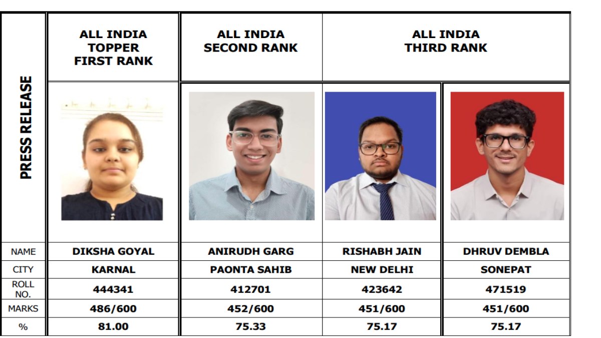 ICAI CA 2026 Results Out : फाइनल, इंटरमीडिएट और फाउंडेशन के नतीजे घोषित, दीक्षा गोयल बनीं ऑल इंडिया टॉपर, 7590 उम्मीदवार बने चार्टर्ड अकाउंटेंट