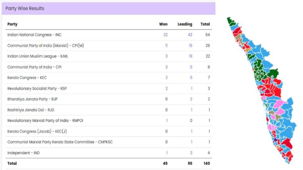 Kerala Election Results 2026 LIVE: केरल में 47 सीटों पर नतीजे घोषित, यूडीएफ 97 सीटों पर आगे, बीजेपी का भी खुल रहा खाता, CM विजयन पिछड़े