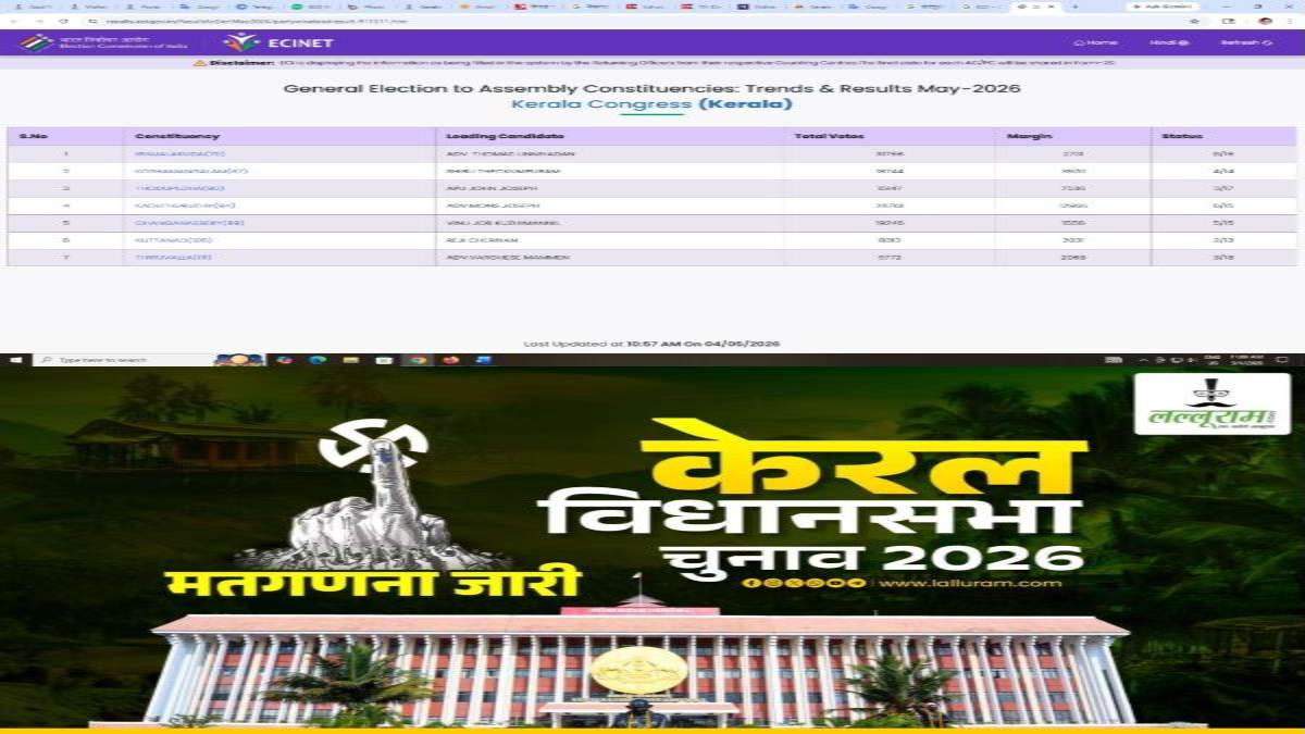 Kerala Election Results 2026 LIVE: कांग्रेस गठबंधन की सरकार तय, अब तक के चुनाव आयोग के आंकडे़