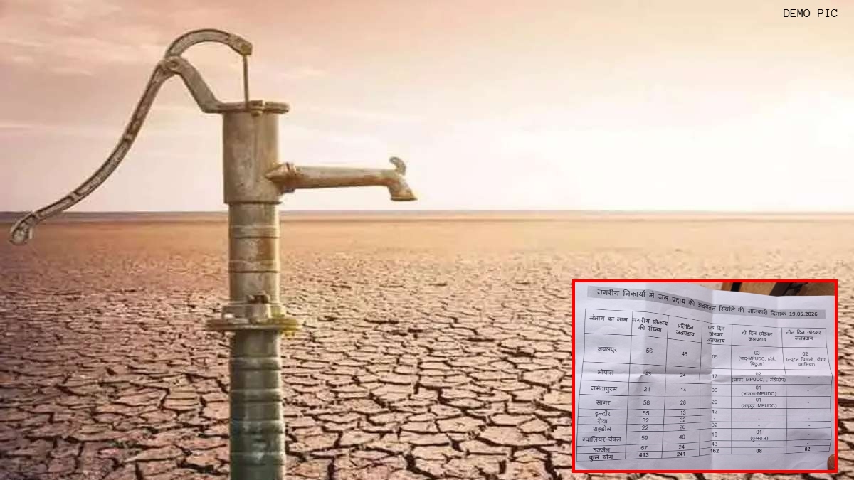 MP में पानी का हाहाकार: 42% शहरों में रोज पानी नहीं, इंदौर-उज्जैन में हालात बेकाबू, सरकारी रिपोर्ट ने खोली दावों की पोल