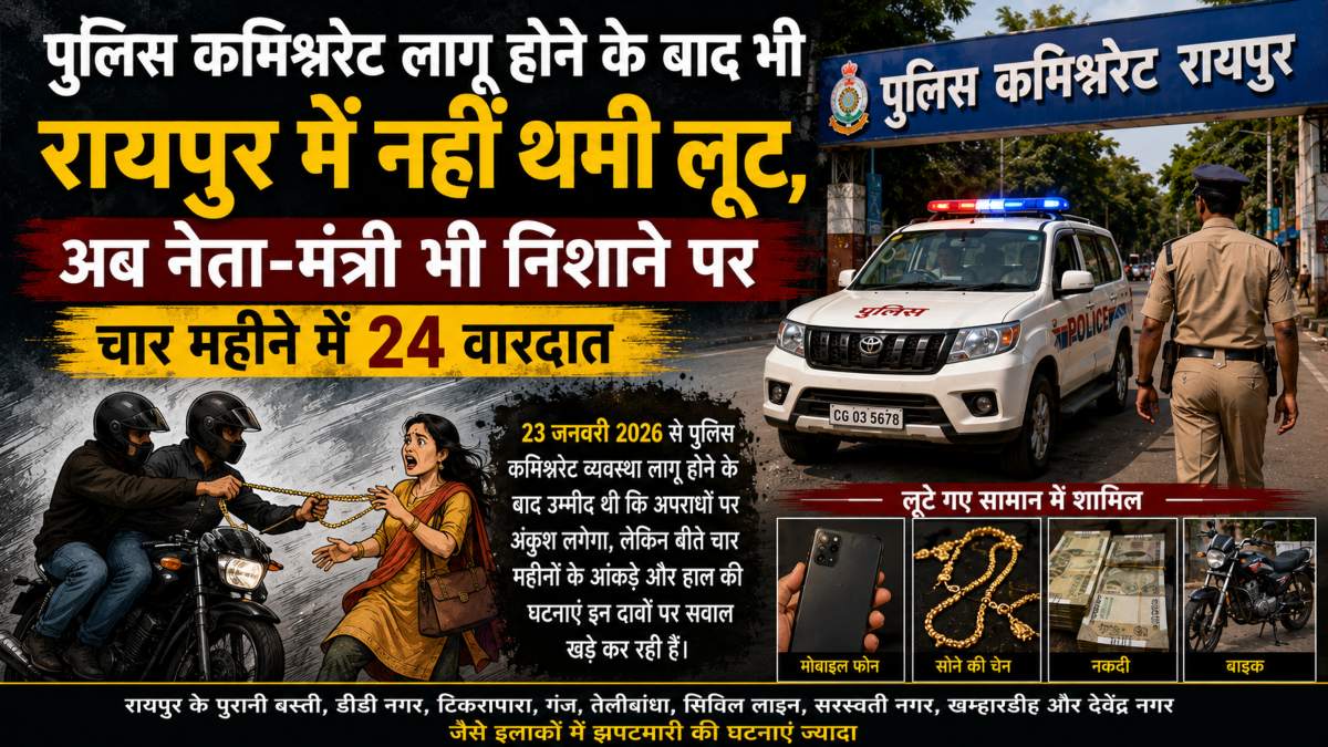 पुलिस कमिश्नरेट लागू होने के बाद भी रायपुर में नहीं थमी लूट, अब नेता-मंत्री भी निशाने पर, चार महीने में 24 वारदात