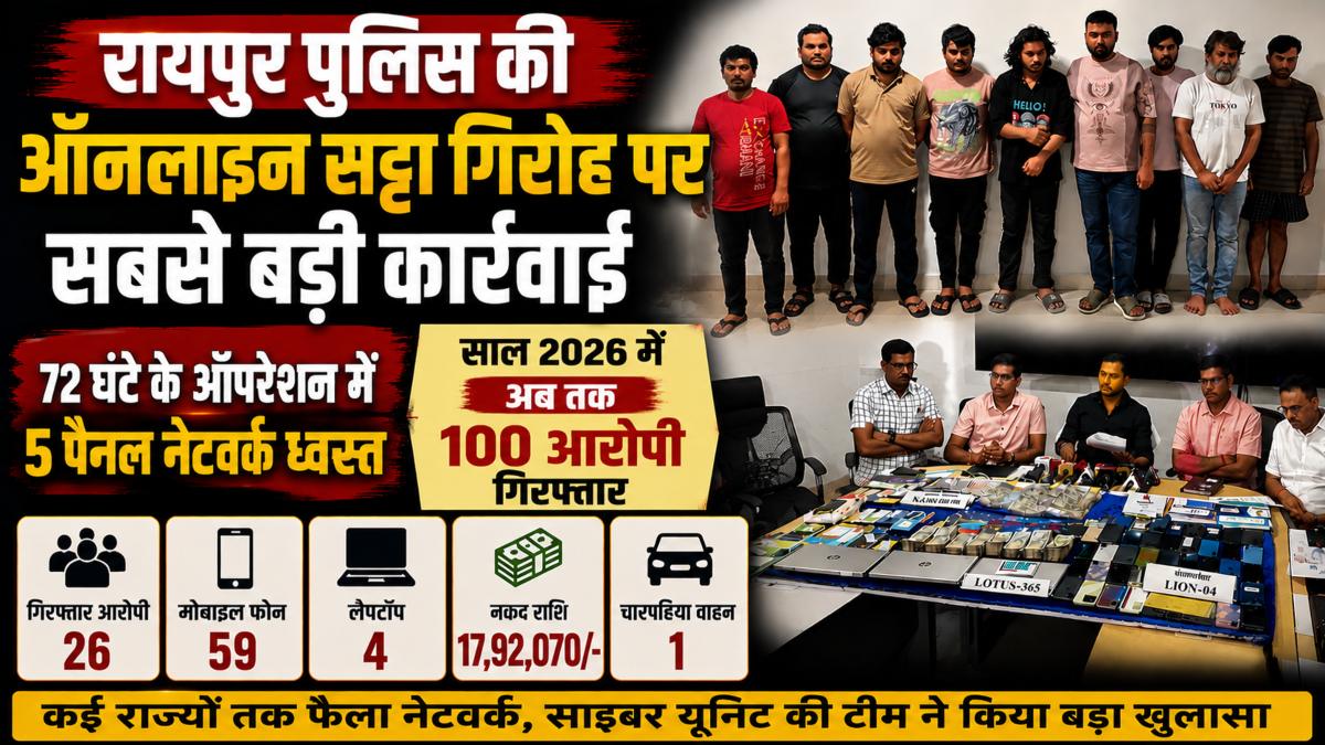 रायपुर पुलिस की ऑनलाइन सट्टा गिरोह पर सबसे बड़ी कार्रवाई, 72 घंटे के ऑपरेशन में 5 पैनल नेटवर्क ध्वस्त, अब तक 100 आरोपी गिरफ्तार