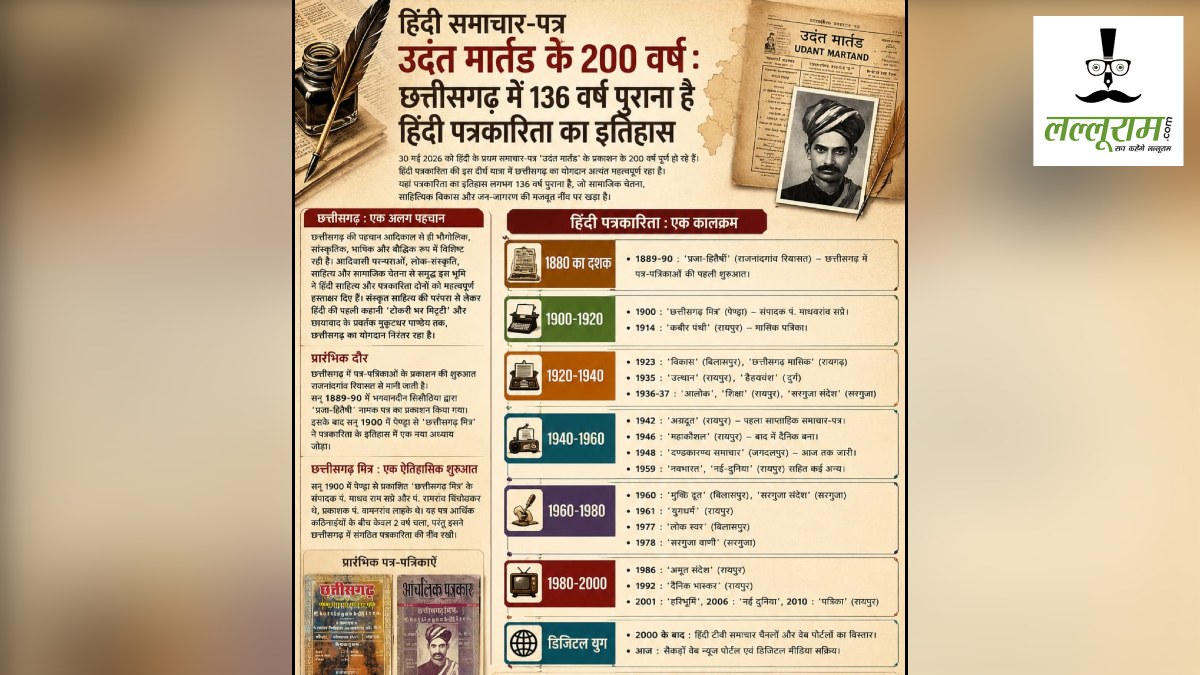 हिंदी समाचार-पत्र उदंत मार्तंड के 200 वर्ष: छत्तीसगढ़ में 136 वर्ष पुराना है हिंदी पत्रकारिता का इतिहास…