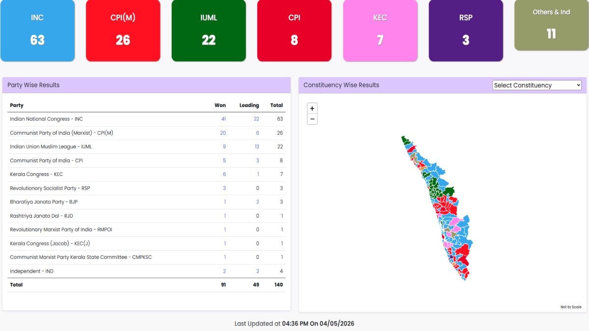 Kerala Election Results 2026 LIVE:  शाम साढ़े 4 बजे तक 91 सीटों के परिणाम घोषित, यूडीएफ बढ़त पर, एलडीएफ को बड़ा झटका
