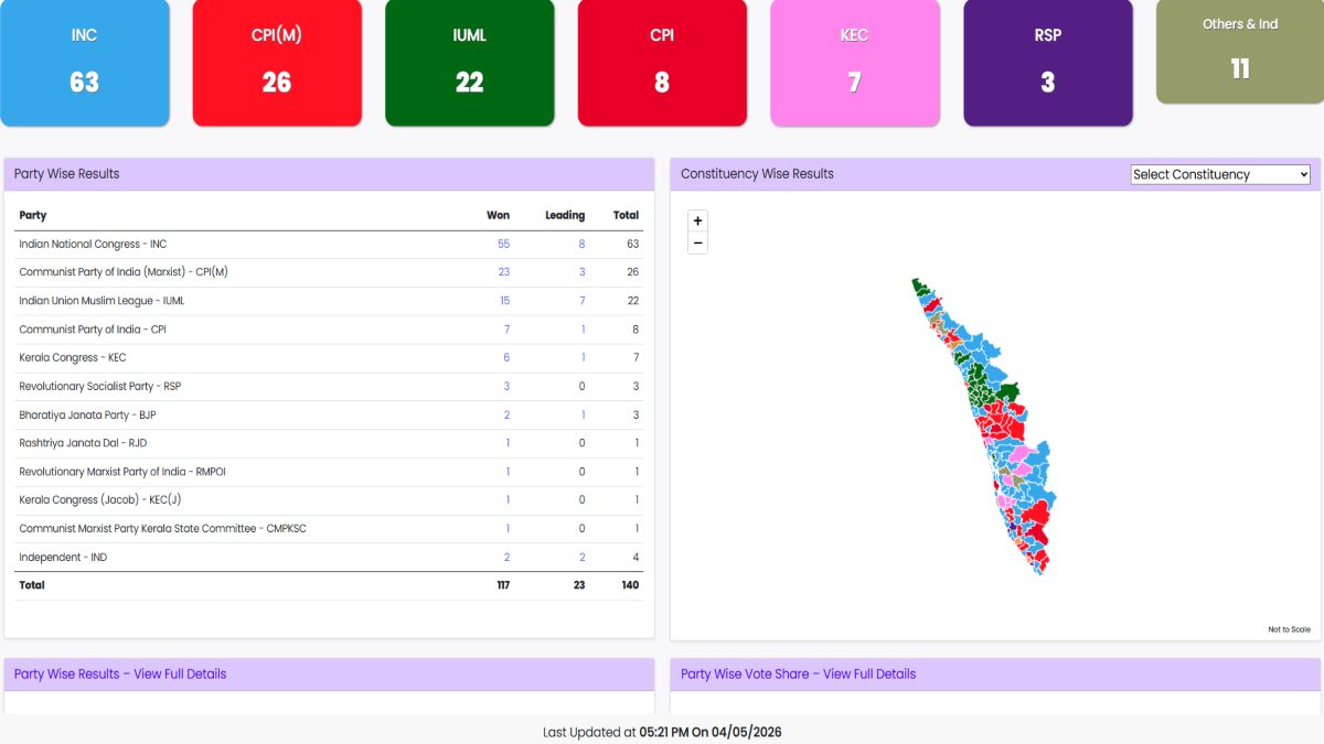 Kerala Election Results 2026 LIVE:  शाम साढ़े 5 बजे तक 117 सीटों के परिणाम घोषित, देर रात तक फाइनल आंकड़े होंगे जारी