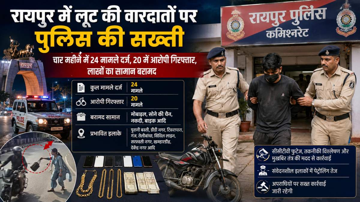 रायपुर में लूट की वारदातों पर पुलिस की सख्ती, चार महीने में 24 मामले दर्ज, 20 में आरोपी गिरफ्तार, लाखों का सामान बरामद