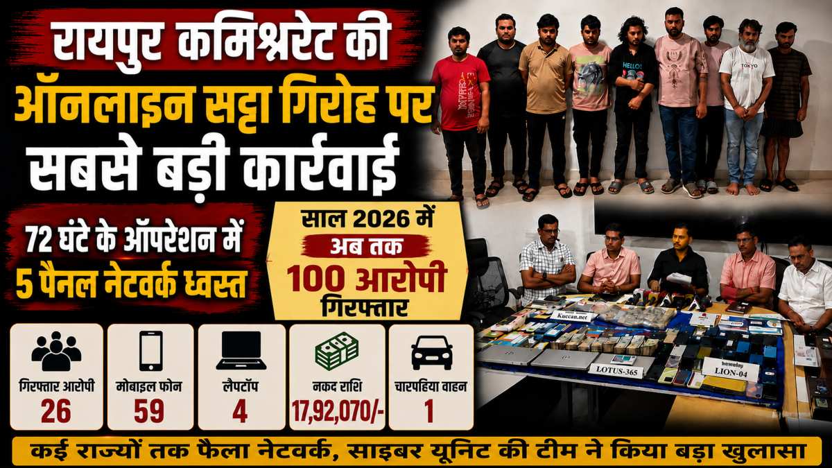 रायपुर कमिश्नरेट की ऑनलाइन सट्टा गिरोह पर सबसे बड़ी कार्रवाई, 72 घंटे के ऑपरेशन में 5 पैनल नेटवर्क ध्वस्त, अब तक 100 आरोपी गिरफ्तार