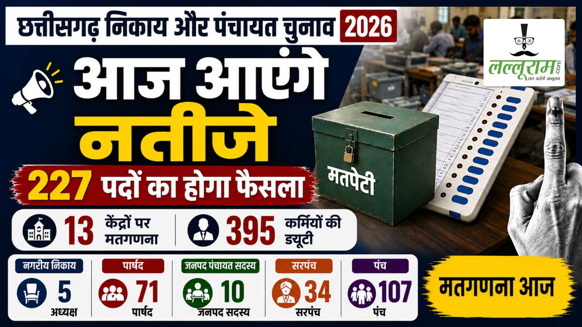 छत्तीसगढ़ निकाय और पंचायत चुनाव 2026: आज आएंगे नतीजे, 227 पदों का होगा फैसला, 1 लाख से ज्यादा मतदाताओं ने किया था मतदान