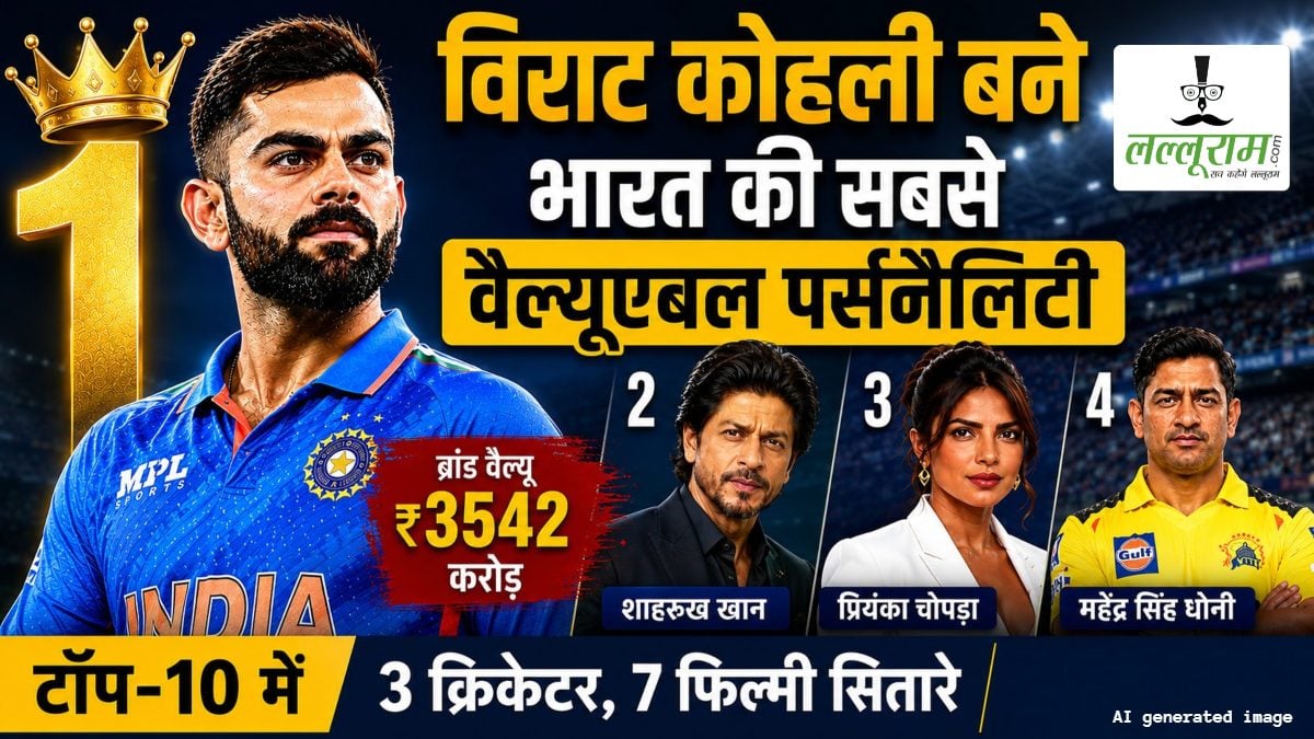 विराट कोहली बने भारत की सबसे वैल्युएबल पर्सनैलिटी: ₹3542 करोड़ पहुंची ब्रांड वैल्यू, शाहरुख दूसरे और प्रियंका तीसरे स्थान पर, देखें टॉप 10 लिस्ट