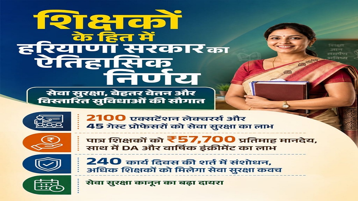 2100 शिक्षकों को बड़ी सौगात! हरियाणा सरकार का ऐतिहासिक फैसला, सेवा सुरक्षा के साथ बढ़ेगा मानदेय