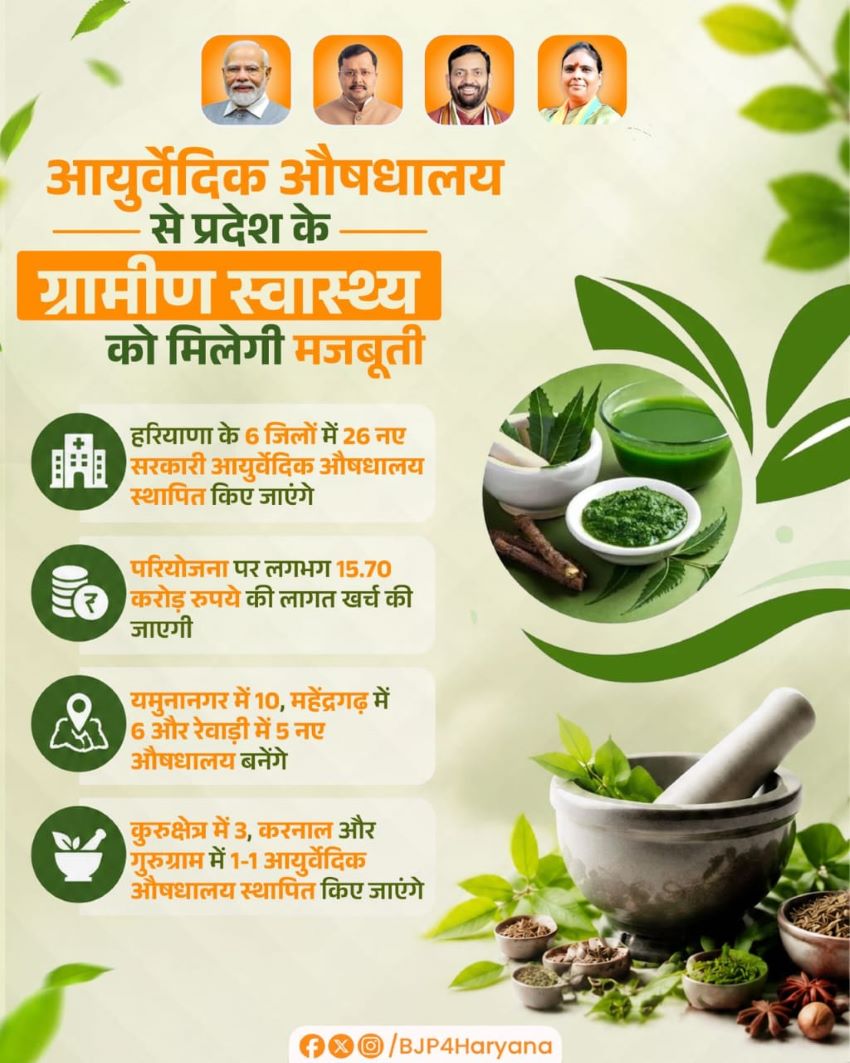 अब गांवों में मिलेगा आयुर्वेद का दम! हरियाणा के 6 जिलों में खुलेंगे 26 नए औषधालय, सरकार खर्च करेगी 15.70 करोड़ रुपये