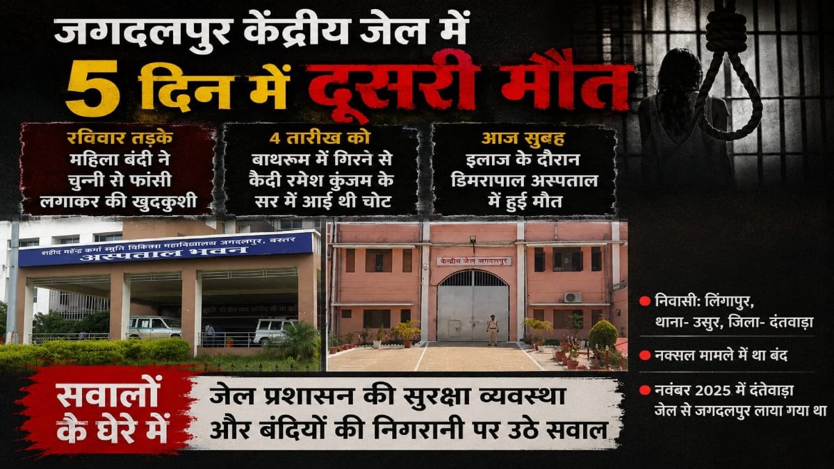 CG News: केंद्रीय जेल में 5 दिन में दूसरी मौत, सुरक्षा और निगरानी व्यवस्था पर उठे सवाल, जांच में जुटा प्रशासन