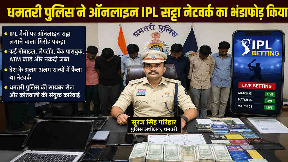 ऑनलाइन आईपीएल सट्टे खेलने और खिलाने वालों के कांपे हाथ-पैर, धमतरी पुलिस ने 6 महीने में 8 प्रकरणों में 16 आरोपियों को किया गिरफ्तार…