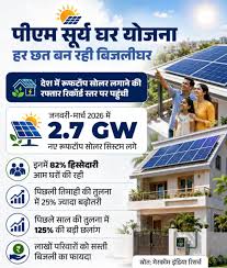 PM सूर्य घर योजना में हरियाणा का राष्ट्रीय डंका! नई दिल्ली में मिलेंगे 3 बड़े अवॉर्ड, अनिल विज के नेतृत्व में ऊर्जा क्षेत्र में बड़ी उपलब्धि