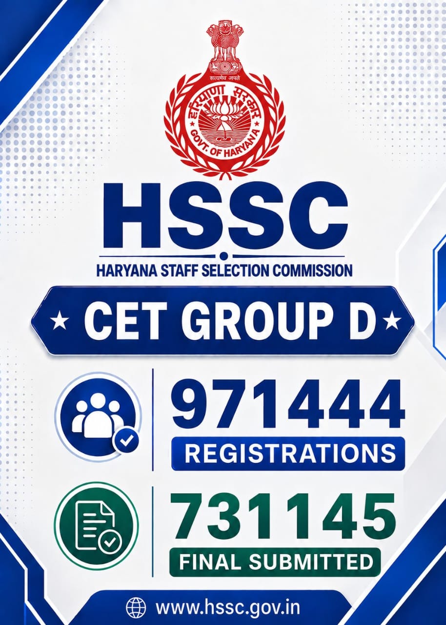 HSSC CET Group-D के लिए रिकॉर्ड आवेदन! 9.71 लाख से ज्यादा रजिस्ट्रेशन, 7.31 लाख अभ्यर्थियों ने किया फाइनल सबमिट