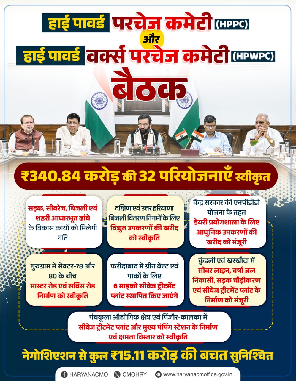 एक बैठक… 32 बड़े फैसले! हरियाणा में 340 करोड़ की परियोजनाओं पर लगी मुहर