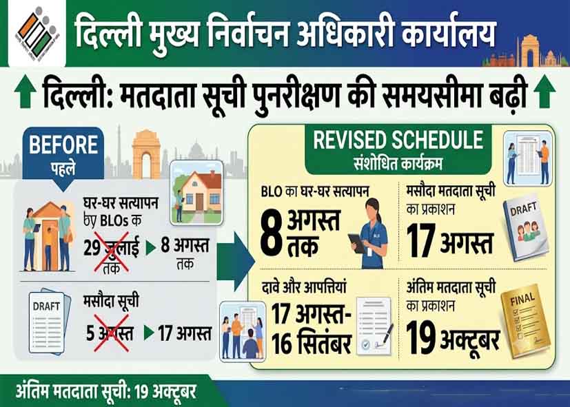 दिल्ली में मतदाता सूची पुनरीक्षण की समयसीमा बढ़ी, जानिए कब आएगा ड्राफ्ट और फाइनल वोटर लिस्ट