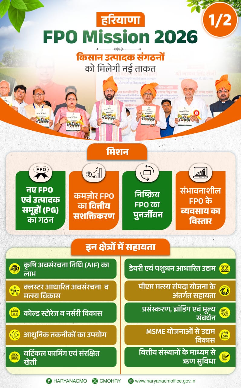 हरियाणा के किसानों के लिए बड़ी पहल! FPO Mission 2026 से बढ़ेगी आय, मिलेगा बेहतर बाजार और सस्ती फाइनेंसिंग