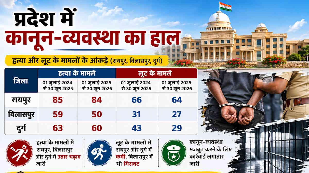 छत्तीसगढ़ विधानसभा: सरकार ने बताया- हत्या, लूट और अपहरण के मामलों में दुर्ग-बिलासपुर से आगे है रायपुर, देखिए आंकड़ों में तस्वीर…
